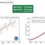 Evolution mensuelle de la concentration atmosphérique en CO à Mauna Loa