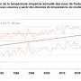 Evolution de la température des eaux de l'estuaire de la Gironde