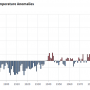 Anomalies de température moyenne mondiale entre 1850 et 2024