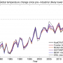 Réchauffement atteint en 2016 par rapport au niveau préindustriel- janvier (...)