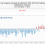Ecart de température moyenne annuelle en France, par rapport à la moyenne (...)
