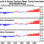 Suivi de 1880 à 2015, des anomalies de température moyenne globale, sur la (...)