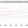 Evolution de la température des eaux de l'estuaire de la (...)