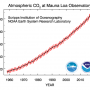 Evolution de la concentration atmosphérique en CO2 de 1958 à 2017