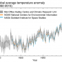 Anomalies de température moyenne mondiale entre 1850 et 2015