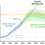Evolution passée et prévisible du réchauffement global. GIEC 2018